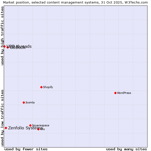 Market position of GitBook vs. Zenfolio Systems vs. UBB.threads