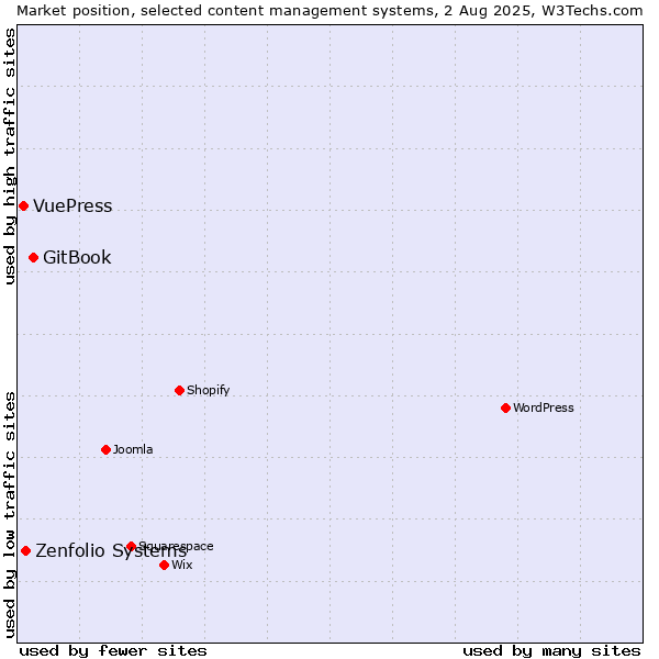 Market position of GitBook vs. Zenfolio Systems vs. VuePress