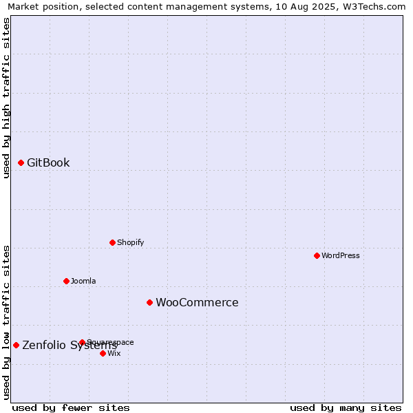 Market position of WooCommerce vs. GitBook vs. Zenfolio Systems