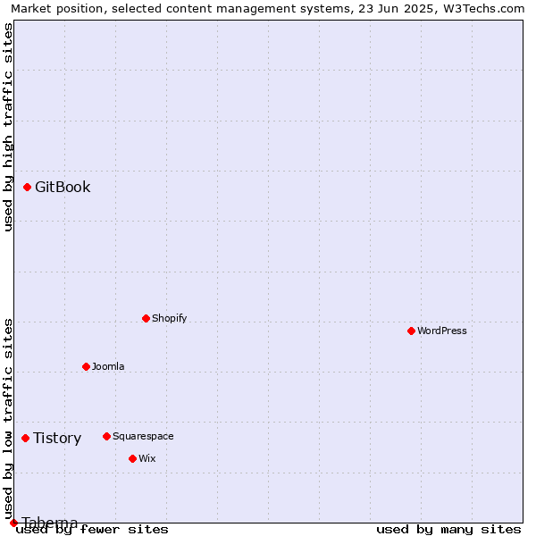 Market position of GitBook vs. Tistory vs. Taberna