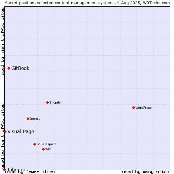 Market position of GitBook vs. Visual Page vs. Taberna