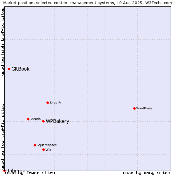 Market position of WPBakery vs. GitBook vs. Taberna