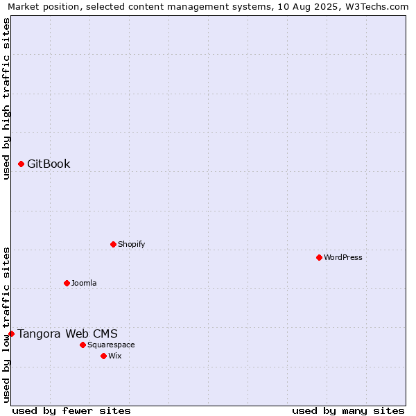 Market position of GitBook vs. Tangora Web CMS
