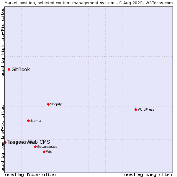 Market position of GitBook vs. Textpattern vs. Tangora Web CMS