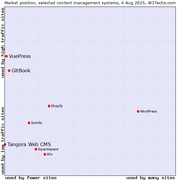 Market position of GitBook vs. VuePress vs. Tangora Web CMS