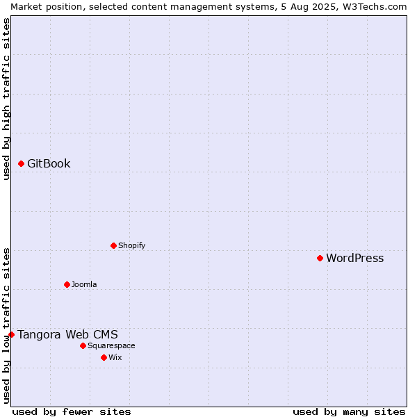 Market position of WordPress vs. GitBook vs. Tangora Web CMS