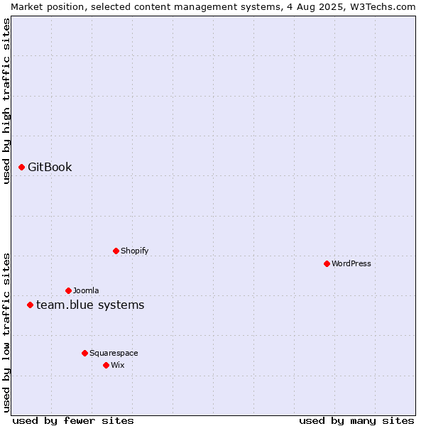 Market position of team.blue systems vs. GitBook