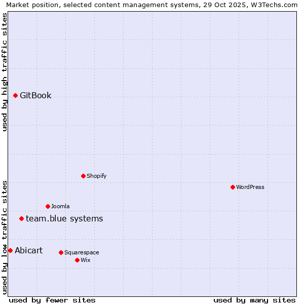 Market position of team.blue systems vs. GitBook vs. Abicart