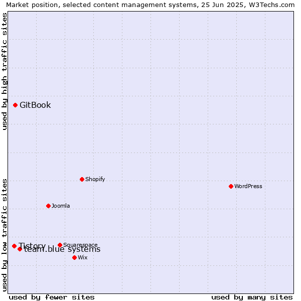 Market position of team.blue systems vs. GitBook vs. Tistory