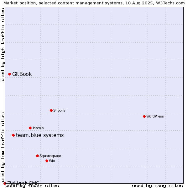 Market position of team.blue systems vs. GitBook vs. Twilight CMS