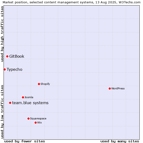 Market position of team.blue systems vs. GitBook vs. Typecho