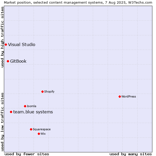 Market position of team.blue systems vs. GitBook vs. Visual Studio