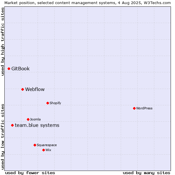Market position of Webflow vs. team.blue systems vs. GitBook