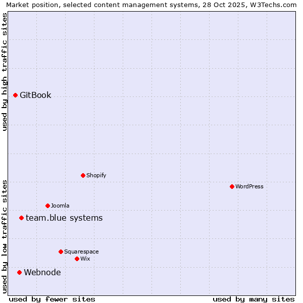 Market position of team.blue systems vs. Webnode vs. GitBook