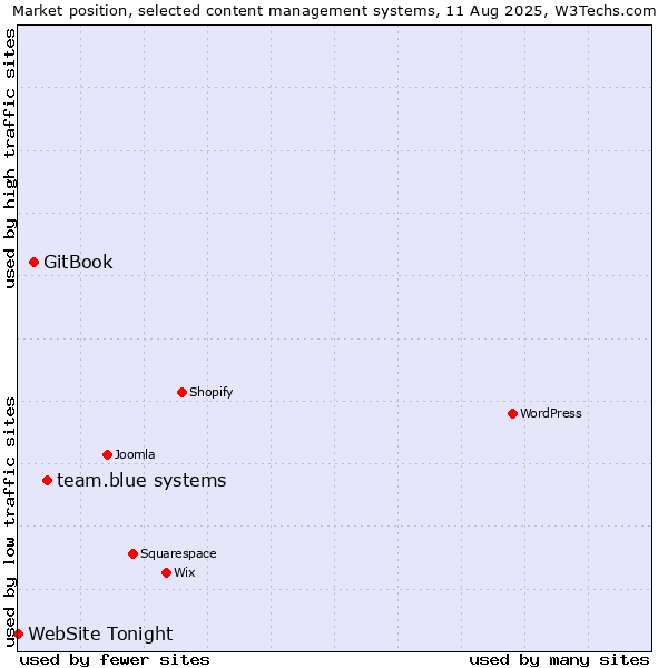 Market position of team.blue systems vs. GitBook vs. WebSite Tonight