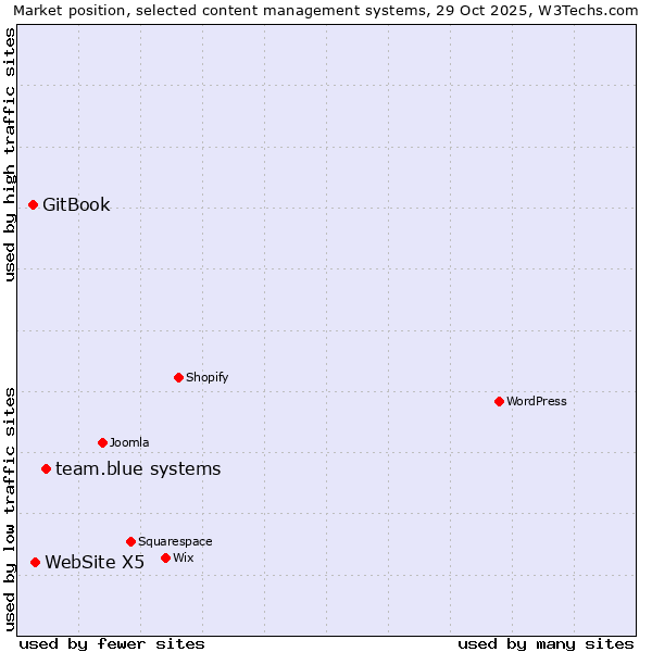Market position of team.blue systems vs. WebSite X5 vs. GitBook