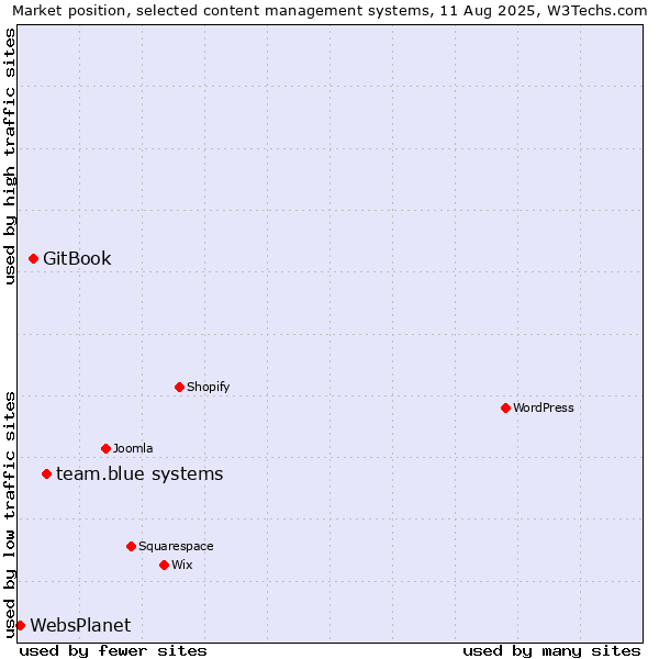 Market position of team.blue systems vs. GitBook vs. WebsPlanet