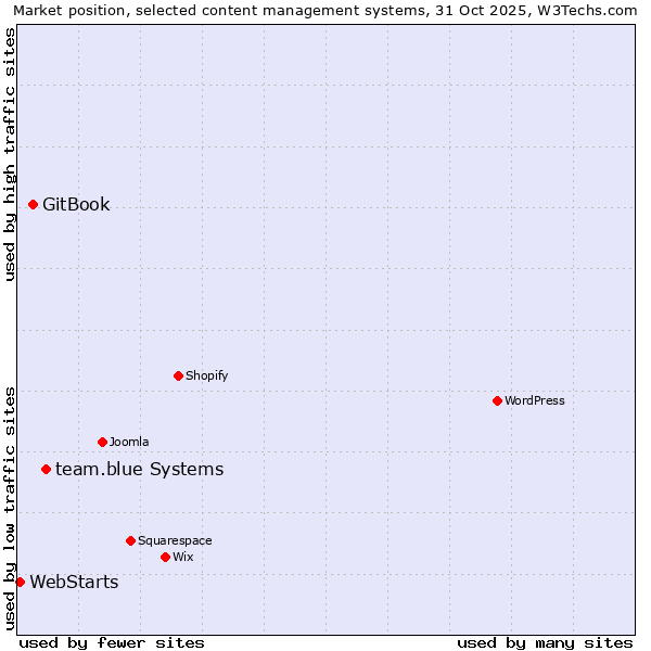 Market position of team.blue systems vs. GitBook vs. WebStarts