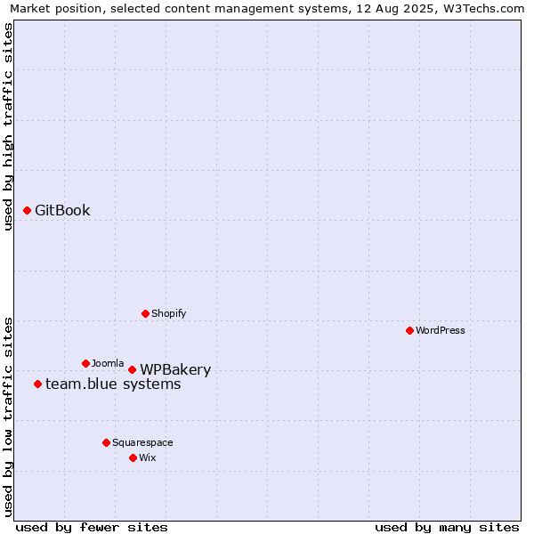 Market position of WPBakery vs. team.blue systems vs. GitBook