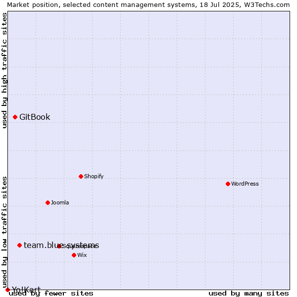 Market position of team.blue systems vs. GitBook vs. Yo!Kart