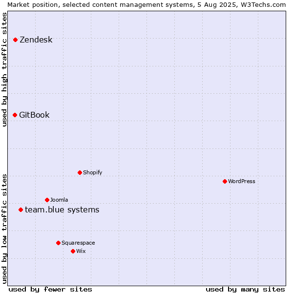Market position of team.blue systems vs. Zendesk vs. GitBook