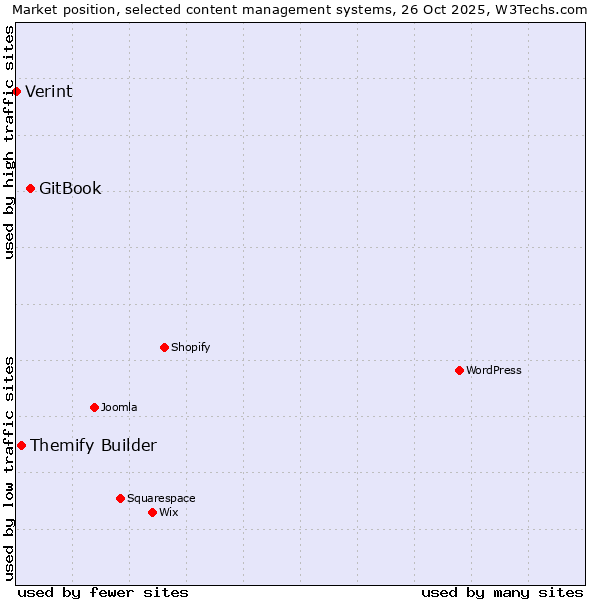 Market position of GitBook vs. Themify Builder vs. Verint
