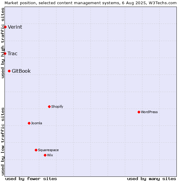 Market position of GitBook vs. Verint vs. Trac