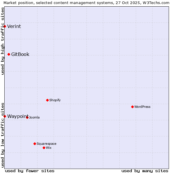 Market position of GitBook vs. Verint vs. Waypoint