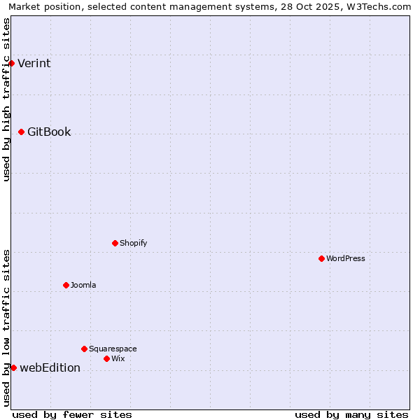 Market position of GitBook vs. webEdition vs. Verint