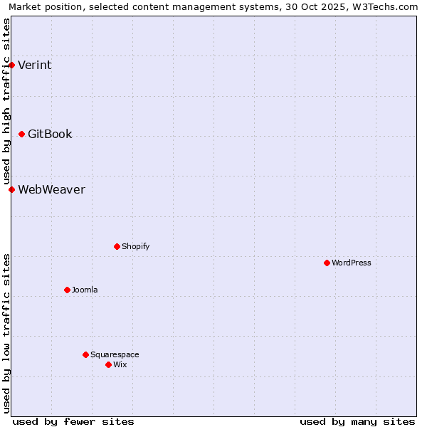 Market position of GitBook vs. Verint vs. WebWeaver