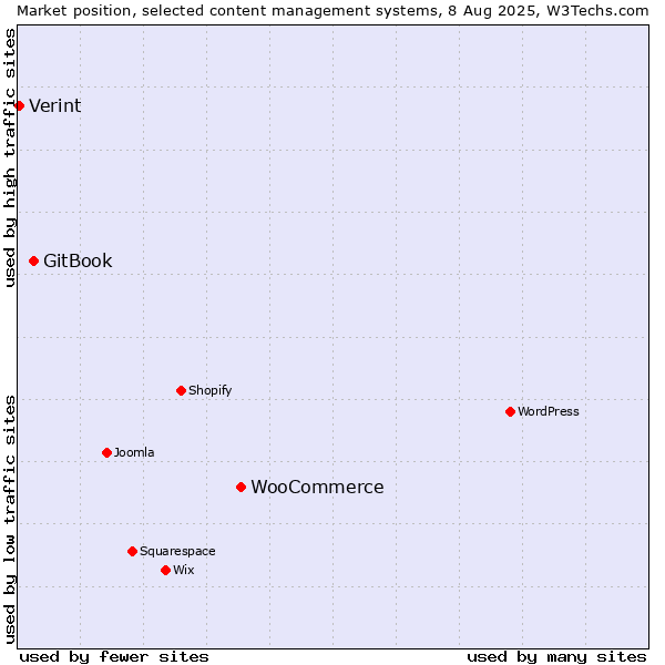 Market position of WooCommerce vs. GitBook vs. Verint