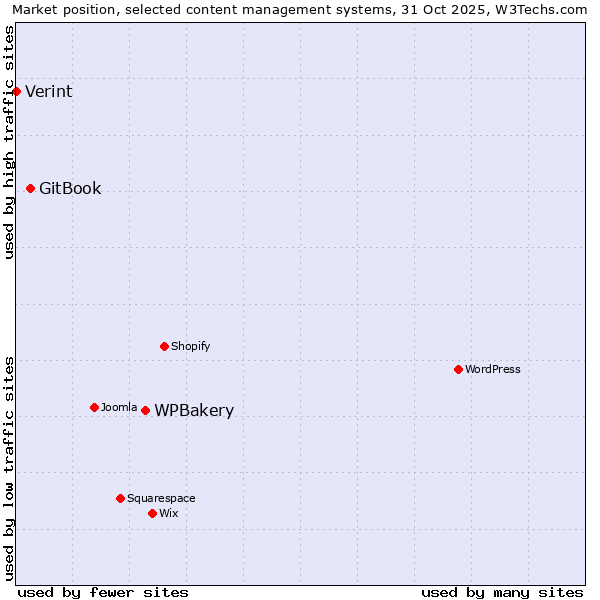 Market position of WPBakery vs. GitBook vs. Verint