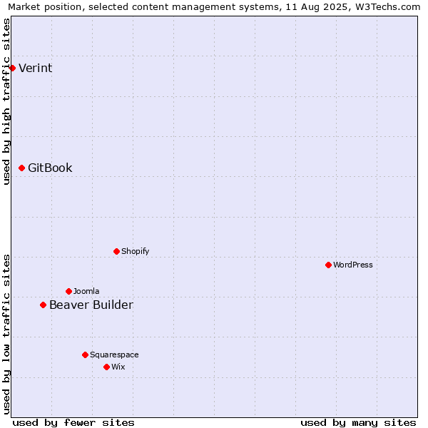 Market position of Beaver Builder vs. GitBook vs. Verint