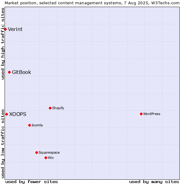 Market position of GitBook vs. XOOPS vs. Verint