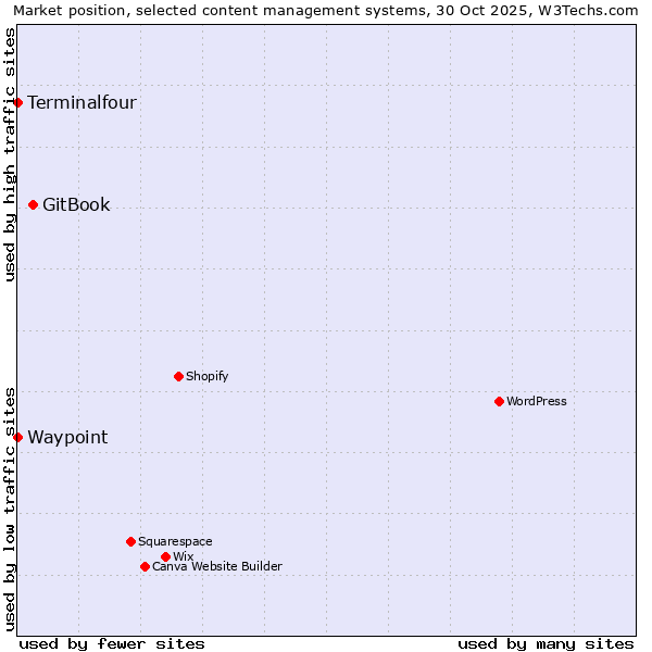 Market position of GitBook vs. Terminalfour vs. Waypoint