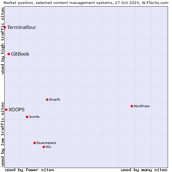 Market position of GitBook vs. XOOPS vs. Terminalfour