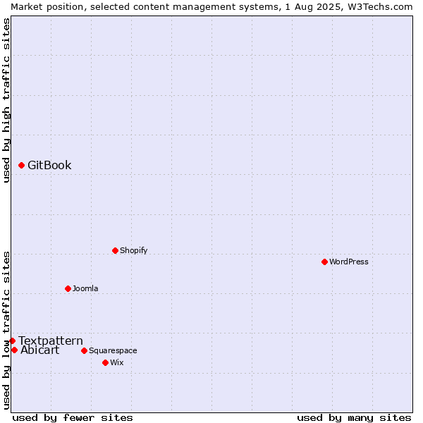 Market position of GitBook vs. Abicart vs. Textpattern