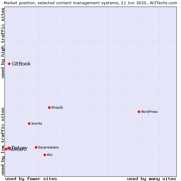 Market position of GitBook vs. Tistory vs. Abicart