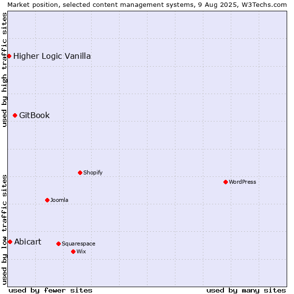 Market position of GitBook vs. Abicart vs. Higher Logic Vanilla