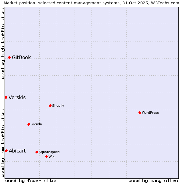 Market position of GitBook vs. Abicart vs. Verskis
