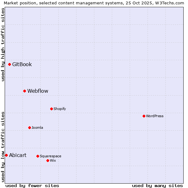 Market position of Webflow vs. GitBook vs. Abicart