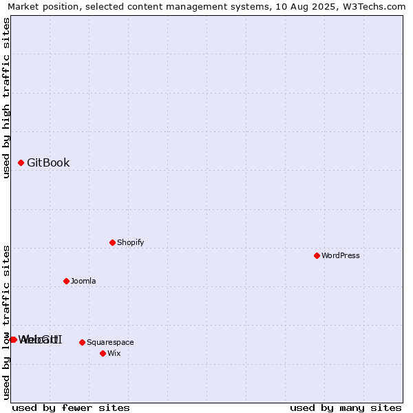 Market position of GitBook vs. Abicart vs. WebGUI