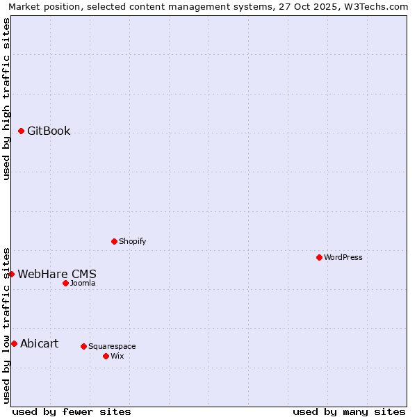 Market position of GitBook vs. Abicart vs. WebHare CMS