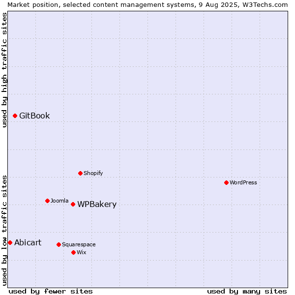 Market position of WPBakery vs. GitBook vs. Abicart