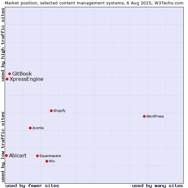 Market position of GitBook vs. XpressEngine vs. Abicart