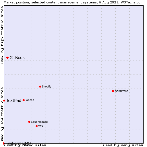 Market position of GitBook vs. TextPad vs. Twilight CMS