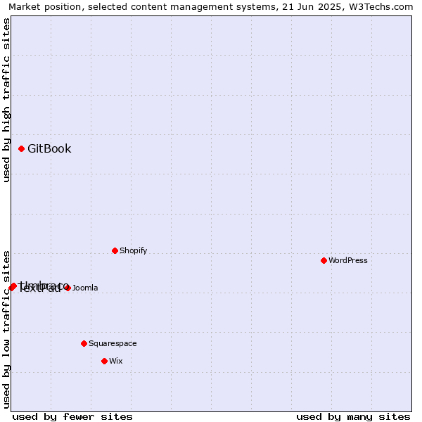 Market position of GitBook vs. Umbraco vs. TextPad