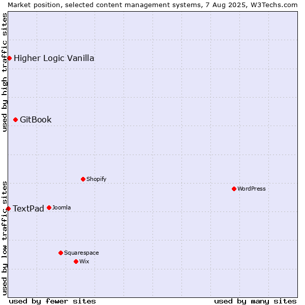 Market position of GitBook vs. Higher Logic Vanilla vs. TextPad