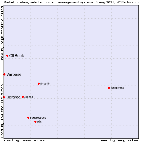 Market position of GitBook vs. Varbase vs. TextPad