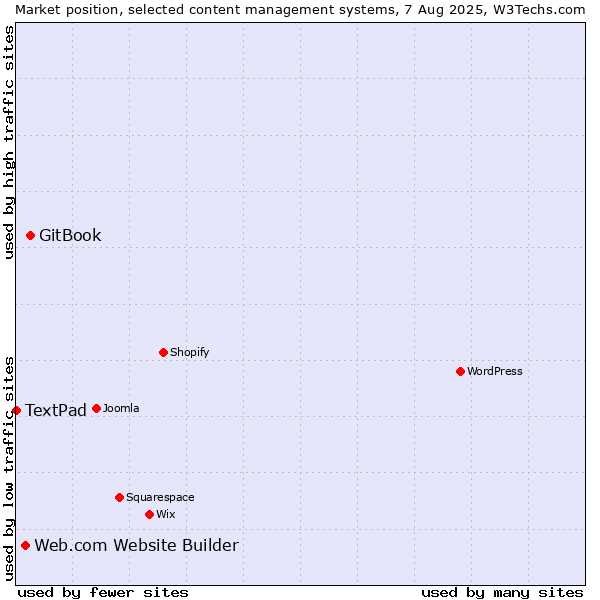 Market position of GitBook vs. Web.com Website Builder vs. TextPad
